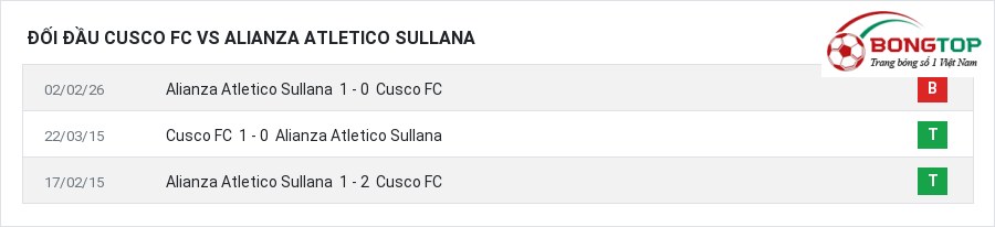 Lịch sử đối đầu Cusco FC vs Alianza Atletico Sullana