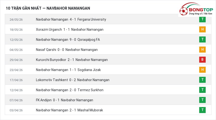 Phong độ Navbahor Namangan 10 trận gần nhất