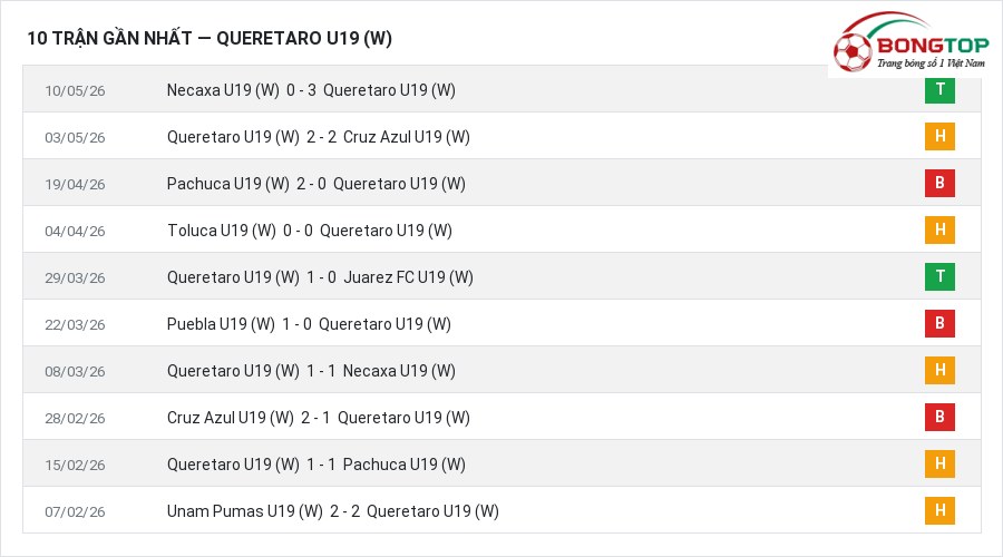 Phong độ Queretaro U19 (W) 10 trận gần nhất