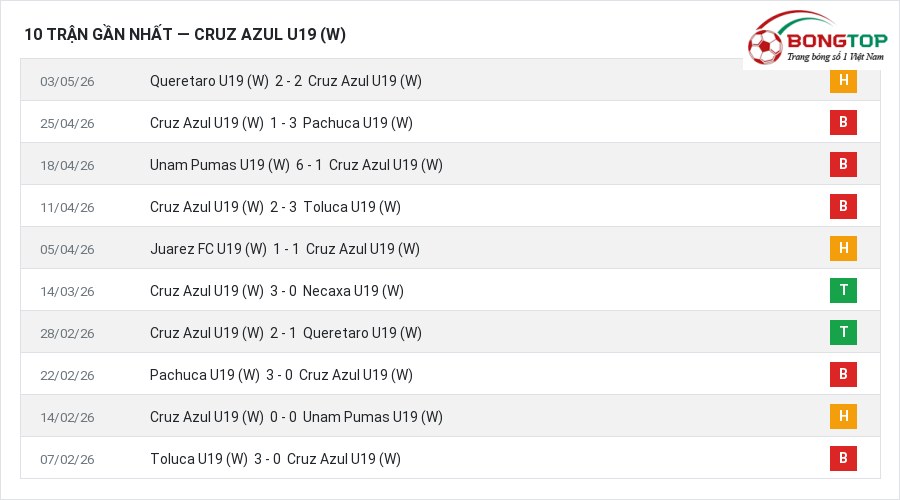 Phong độ Cruz Azul U19 (W) 10 trận gần nhất