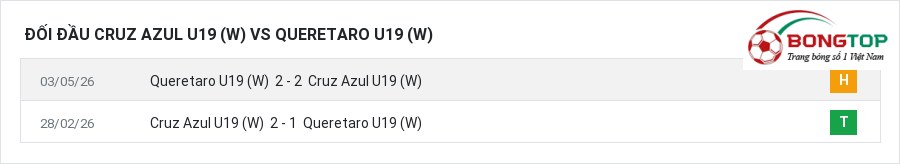 Lịch sử đối đầu Cruz Azul U19 (W) vs Queretaro U19 (W)