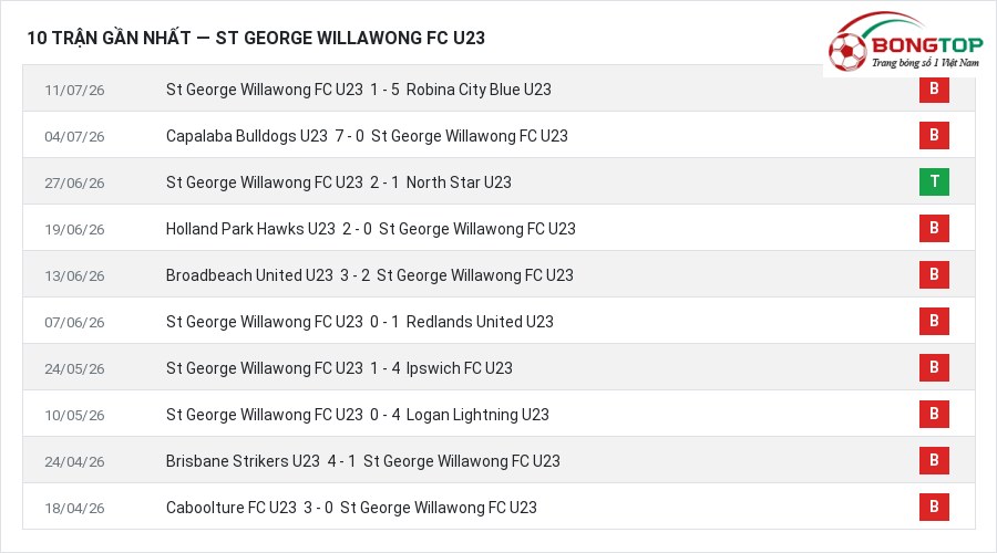 Phong độ St George Willawong FC U23 10 trận gần nhất