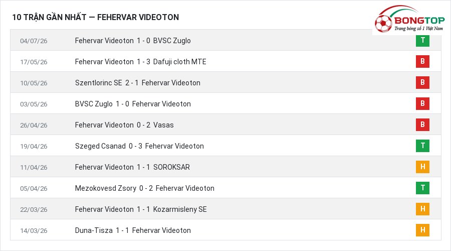 Phong độ Fehervar Videoton 10 trận gần nhất