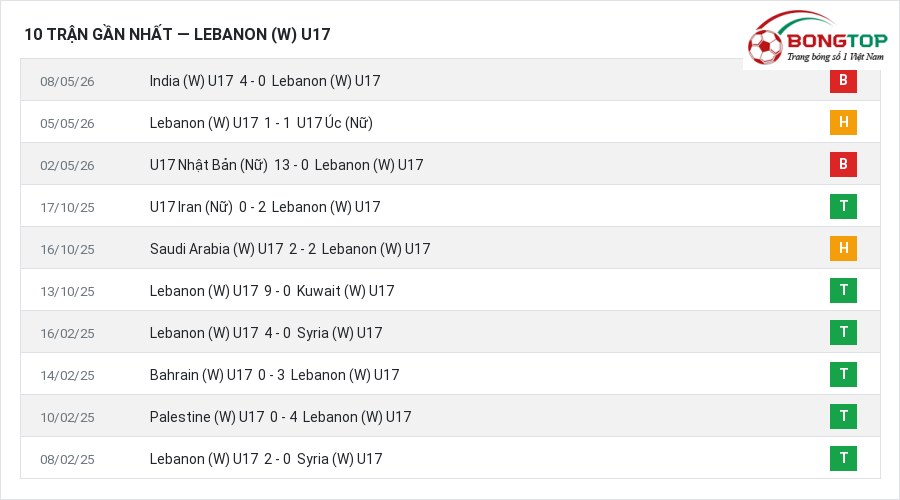 Phong độ Lebanon (W) U17 10 trận gần nhất