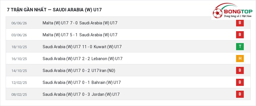 Phong độ Saudi Arabia (W) U17 7 trận gần nhất
