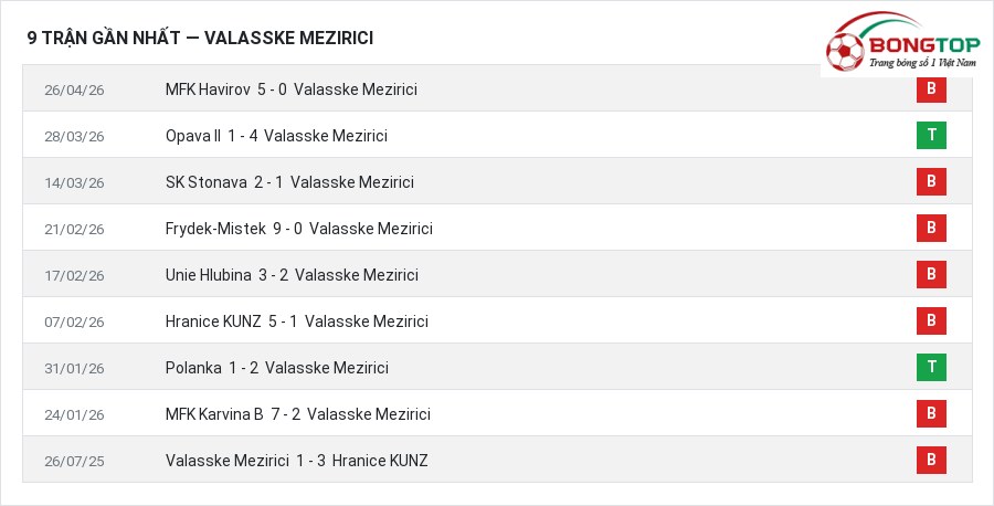 Phong độ Valasske Mezirici 9 trận gần nhất