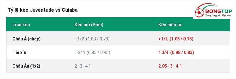 Tỷ lệ kèo Juventude vs Cuiaba tại BongTop