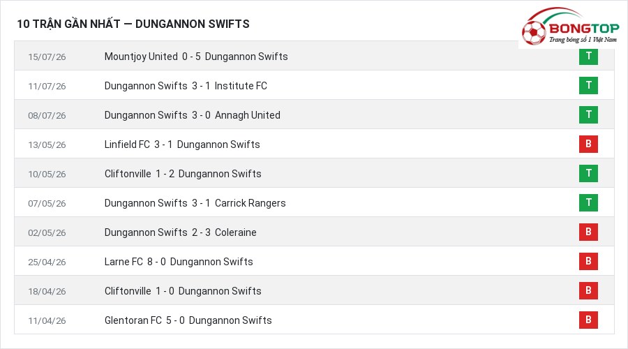 Phong độ Dungannon Swifts 10 trận gần nhất