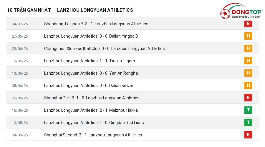 Phong độ Lanzhou Longyuan Athletics 10 trận gần nhất