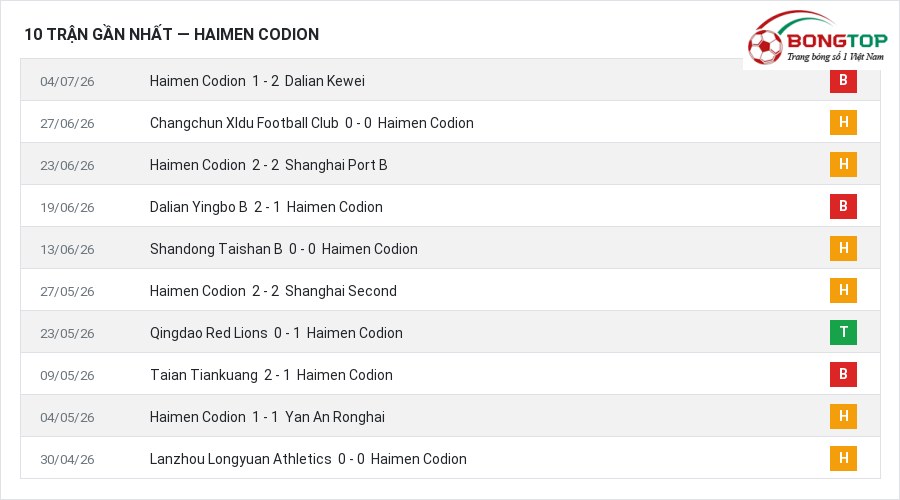 Phong độ Haimen Codion 10 trận gần nhất