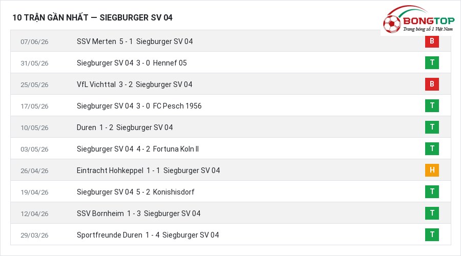 Phong độ Siegburger SV 04 10 trận gần nhất