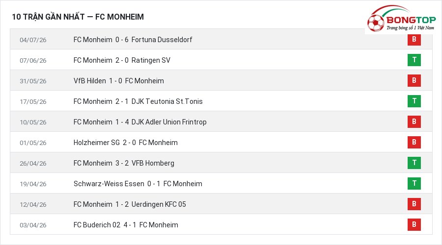 Phong độ FC Monheim 10 trận gần nhất