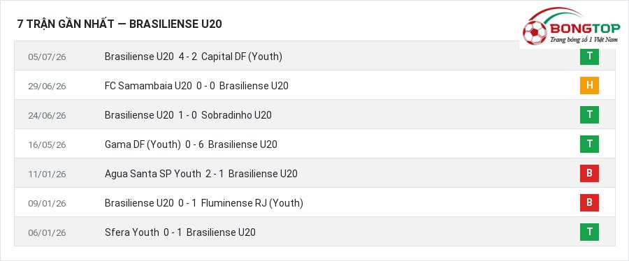 Phong độ Brasiliense U20 7 trận gần nhất