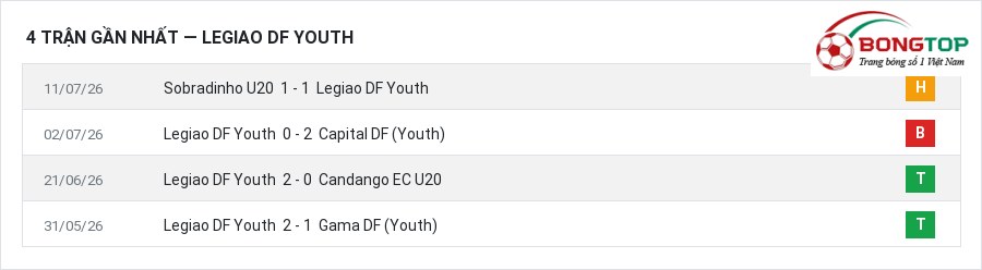 Phong độ Legiao DF Youth 4 trận gần nhất