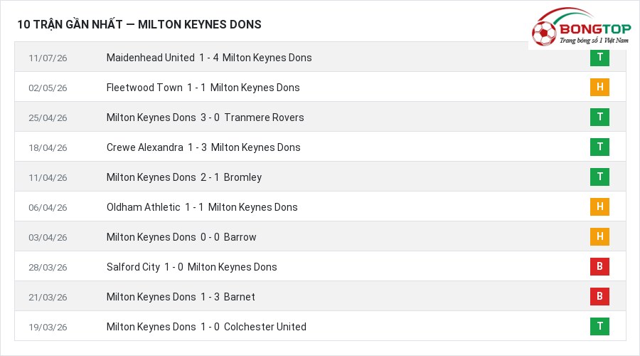 Phong độ Milton Keynes Dons 10 trận gần nhất