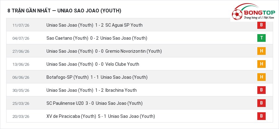 Phong độ Uniao Sao Joao (Youth) 8 trận gần nhất
