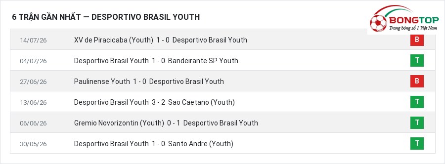 Phong độ Desportivo Brasil Youth 6 trận gần nhất