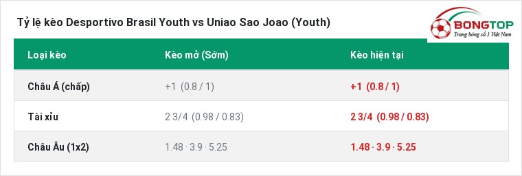 Tỷ lệ kèo Desportivo Brasil Youth vs Uniao Sao Joao (Youth) tại BongTop