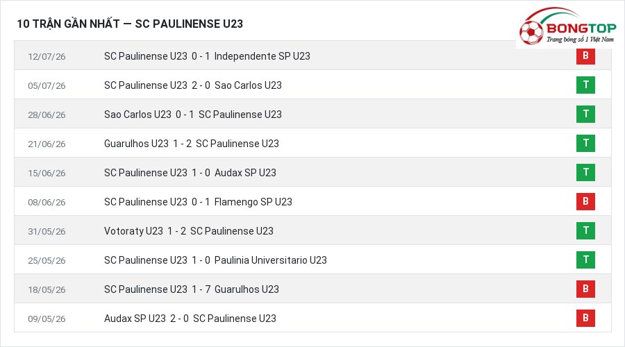 Phong độ SC Paulinense U23 10 trận gần nhất