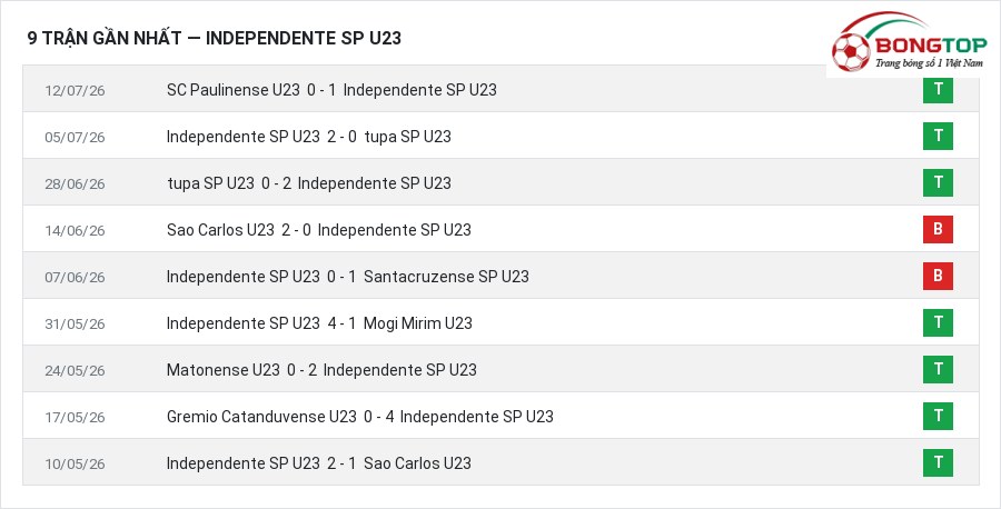 Phong độ Independente SP U23 9 trận gần nhất