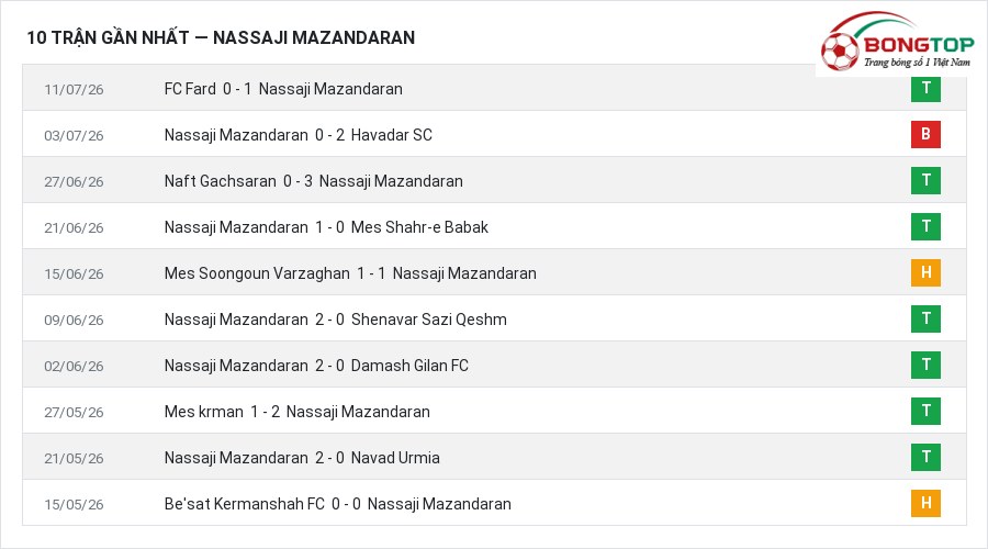 Phong độ Nassaji Mazandaran 10 trận gần nhất
