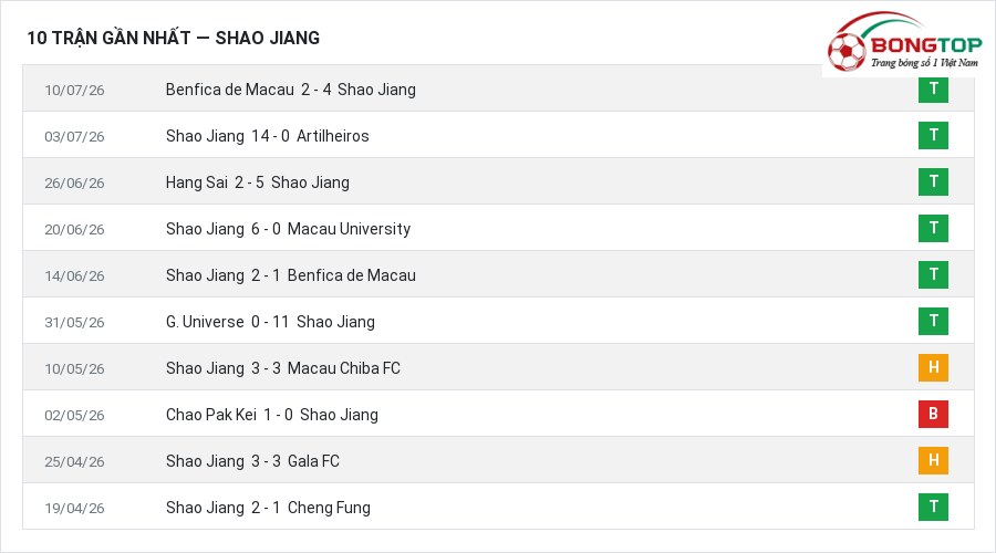 Phong độ Shao Jiang 10 trận gần nhất