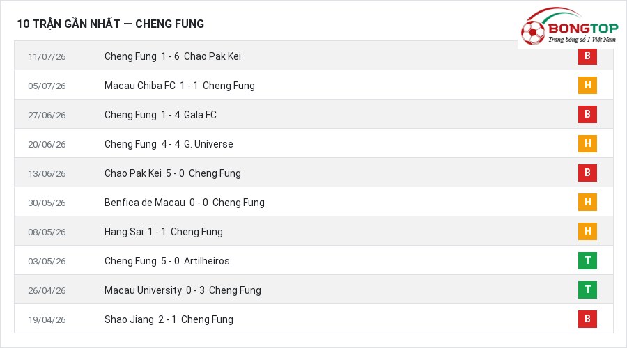 Phong độ Cheng Fung 10 trận gần nhất