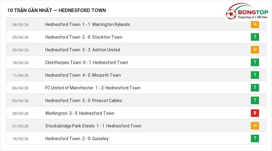 Phong độ Hednesford Town 10 trận gần nhất