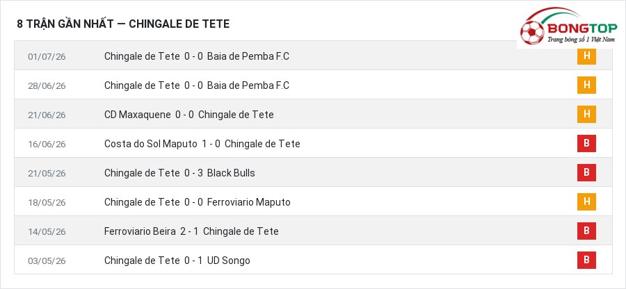 Phong độ Chingale de Tete 8 trận gần nhất