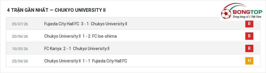 Phong độ Chukyo University II 4 trận gần nhất