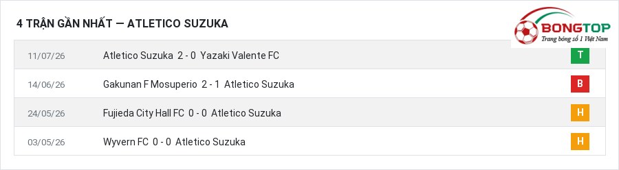 Phong độ Atletico Suzuka 4 trận gần nhất