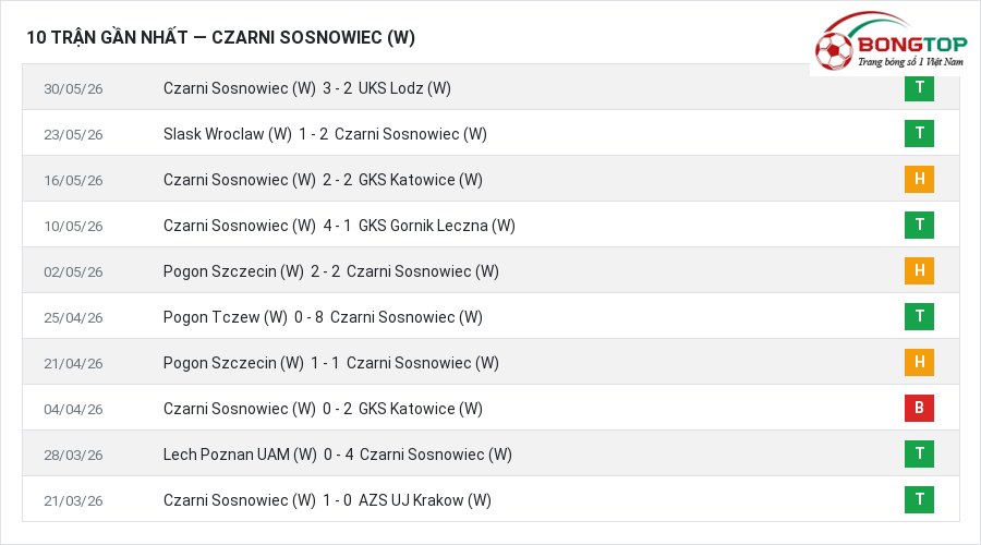 Phong độ Czarni Sosnowiec (W) 10 trận gần nhất