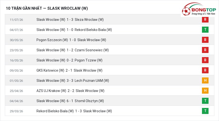Phong độ Slask Wroclaw (W) 10 trận gần nhất