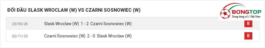 Lịch sử đối đầu Slask Wroclaw (W) vs Czarni Sosnowiec (W)