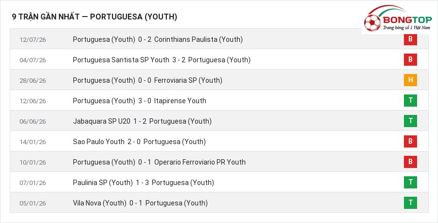 Phong độ Portuguesa (Youth) 9 trận gần nhất