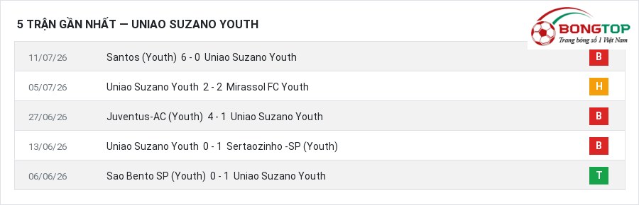 Phong độ Uniao Suzano Youth 5 trận gần nhất