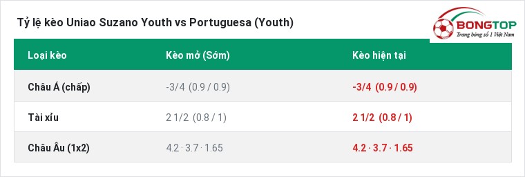 Tỷ lệ kèo Uniao Suzano Youth vs Portuguesa (Youth) tại BongTop