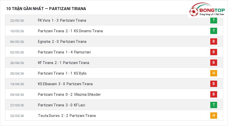 Phong độ Partizani Tirana 10 trận gần nhất
