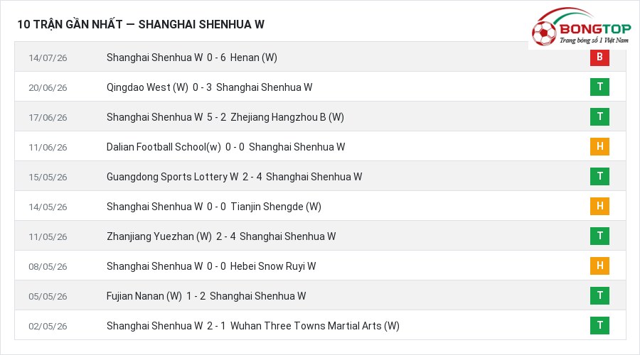 Phong độ Shanghai Shenhua W 10 trận gần nhất