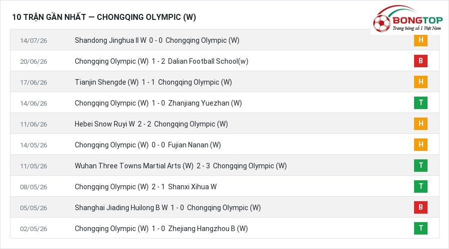 Phong độ Chongqing Olympic (W) 10 trận gần nhất