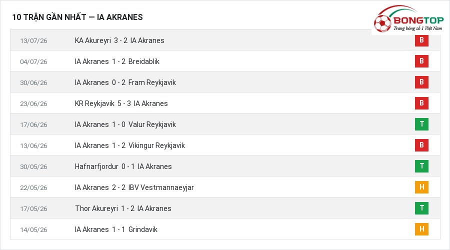 Phong độ IA Akranes 10 trận gần nhất
