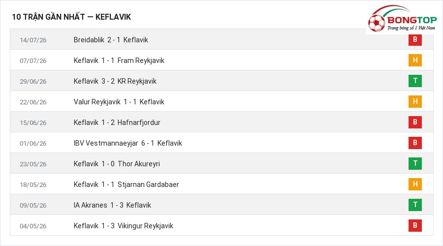 Phong độ Keflavik 10 trận gần nhất