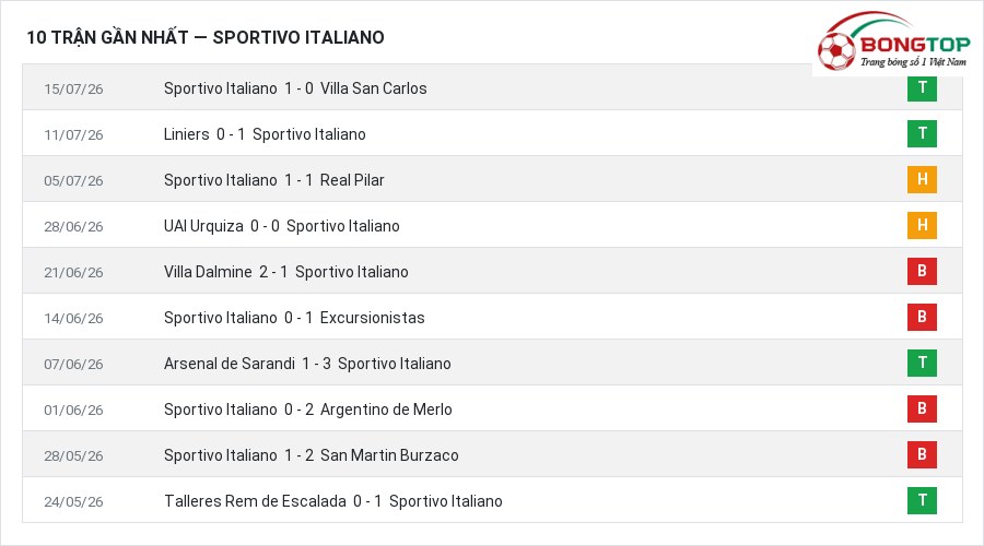 Phong độ Sportivo Italiano 10 trận gần nhất