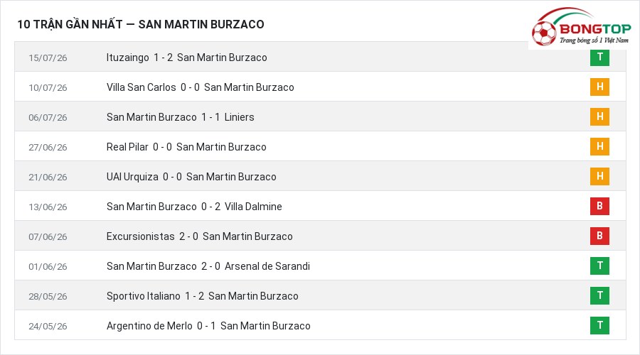 Phong độ San Martin Burzaco 10 trận gần nhất