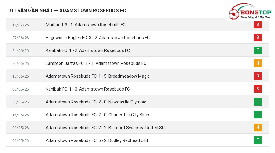 Phong độ Adamstown Rosebuds FC 10 trận gần nhất