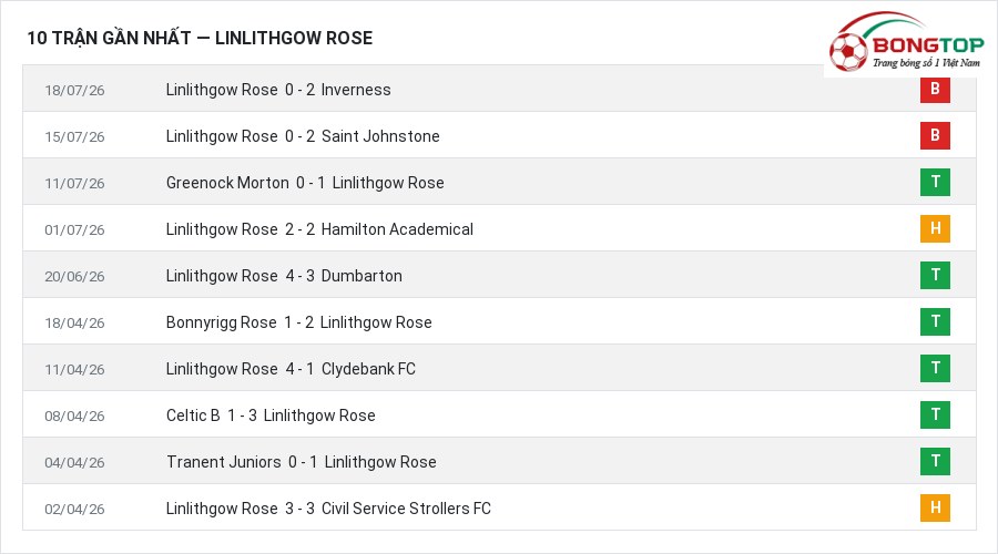 Phong độ Linlithgow Rose 10 trận gần nhất