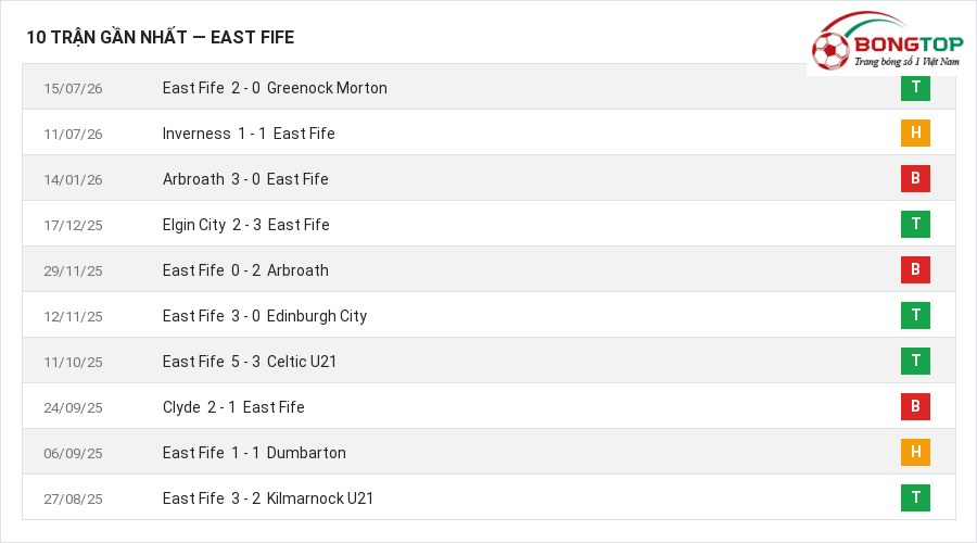Phong độ East Fife 10 trận gần nhất