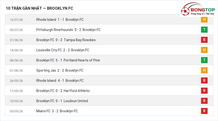 Phong độ Brooklyn FC 10 trận gần nhất