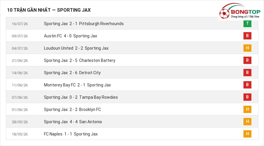 Phong độ Sporting Jax 10 trận gần nhất