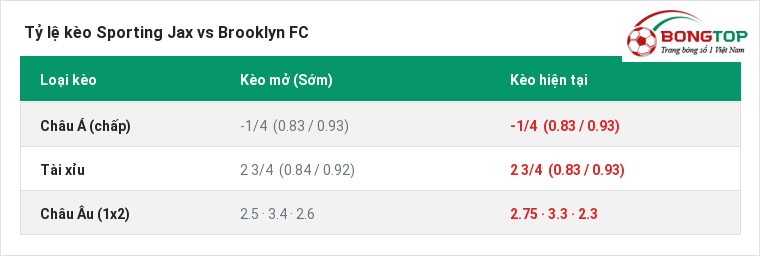 Tỷ lệ kèo Sporting Jax vs Brooklyn FC tại BongTop